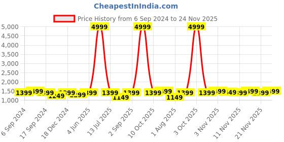 myntra.com RESIST EYEWEAR Unisex Wayfarer Sunglasses with UV Protected Lens resist eyewear Price History Graph from 6 Sep 2024 to 23 Nov 2025