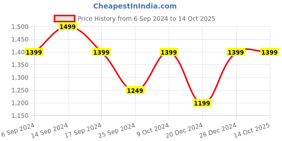 myntra.com RESIST EYEWEAR Unisex Wayfarer Sunglasses with UV Protected Lens resist eyewear Price History Graph from 6 Sep 2024 to 14 Oct 2025