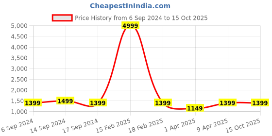 myntra.com RESIST EYEWEAR Unisex Wayfarer Sunglasses with UV Protected Lens resist eyewear Price History Graph from 6 Sep 2024 to 14 Oct 2025