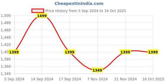 myntra.com RESIST EYEWEAR Unisex Wayfarer Sunglasses with UV Protected Lens resist eyewear Price History Graph from 5 Sep 2024 to 16 Oct 2025