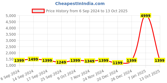 myntra.com RESIST EYEWEAR Unisex Wayfarer Sunglasses with UV Protected Lens resist eyewear Price History Graph from 6 Sep 2024 to 13 Oct 2025