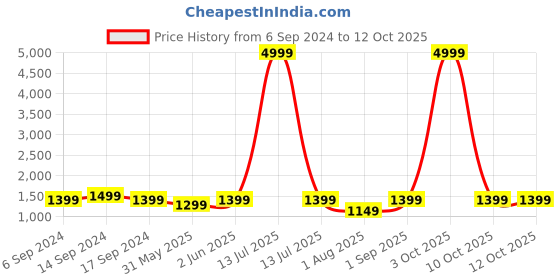 myntra.com RESIST EYEWEAR Unisex Wayfarer Sunglasses with UV Protected Lens resist eyewear Price History Graph from 6 Sep 2024 to 12 Oct 2025