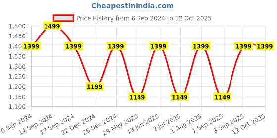 myntra.com RESIST EYEWEAR Unisex Wayfarer Sunglasses with UV Protected Lens resist eyewear Price History Graph from 6 Sep 2024 to 11 Oct 2025
