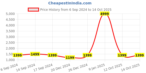 myntra.com RESIST EYEWEAR Unisex Wayfarer Sunglasses with UV Protected Lens resist eyewear Price History Graph from 6 Sep 2024 to 13 Oct 2025