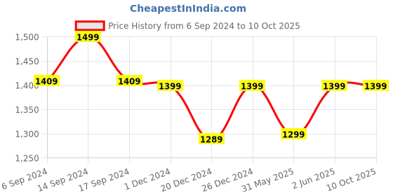 myntra.com RESIST EYEWEAR Unisex Wayfarer Sunglasses with UV Protected Lens resist eyewear Price History Graph from 6 Sep 2024 to 9 Oct 2025