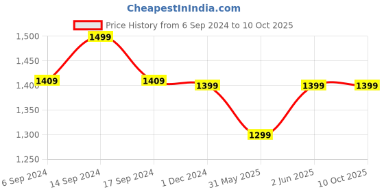 myntra.com RESIST EYEWEAR Unisex Wayfarer Sunglasses with UV Protected Lens resist eyewear Price History Graph from 6 Sep 2024 to 10 Oct 2025