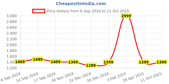 myntra.com RESIST EYEWEAR Unisex Wayfarer Sunglasses with UV Protected Lens resist eyewear Price History Graph from 6 Sep 2024 to 10 Oct 2025