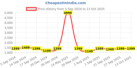myntra.com RESIST EYEWEAR Unisex Wayfarer Sunglasses With UV Protected Lens resist eyewear Price History Graph from 5 Sep 2024 to 13 Oct 2025