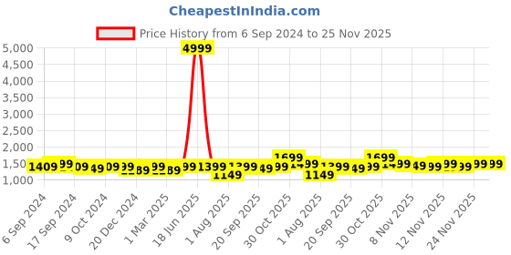 myntra.com RESIST EYEWEAR Unisex Wayfarer Sunglasses with UV Protected Lens resist eyewear Price History Graph from 6 Sep 2024 to 25 Nov 2025