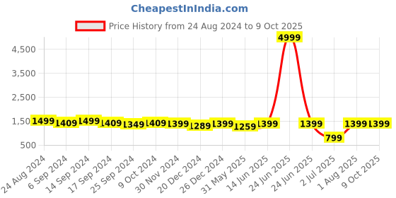 myntra.com RESIST EYEWEAR Unisex Wayfarer Sunglasses with UV Protected Lens resist eyewear Price History Graph from 24 Aug 2024 to 9 Oct 2025