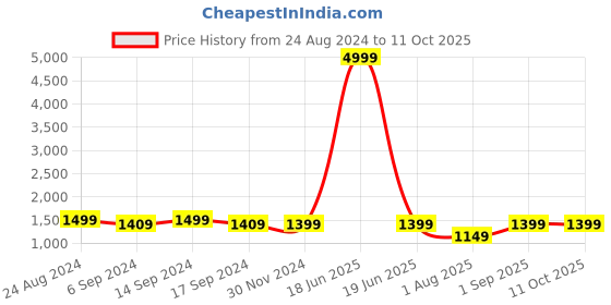 myntra.com RESIST EYEWEAR Unisex Wayfarer Sunglasses with UV Protected Lens resist eyewear Price History Graph from 24 Aug 2024 to 10 Oct 2025