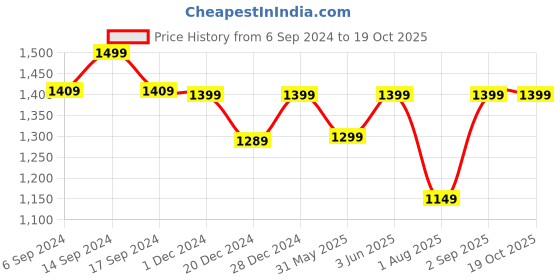 myntra.com RESIST EYEWEAR Unisex Wayfarer Sunglasses with UV Protected Lens resist eyewear Price History Graph from 6 Sep 2024 to 17 Oct 2025
