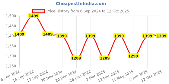 myntra.com RESIST EYEWEAR Unisex Wayfarer Sunglasses with UV Protected Lens resist eyewear Price History Graph from 6 Sep 2024 to 12 Oct 2025