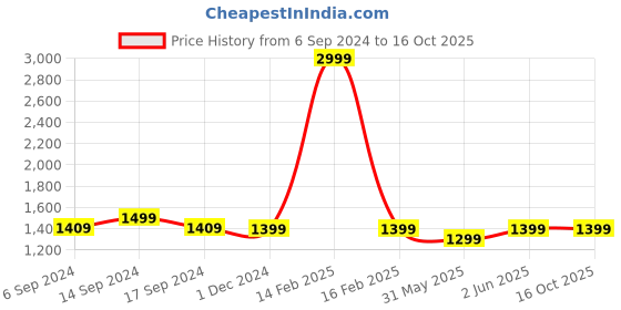 myntra.com RESIST EYEWEAR Unisex Wayfarer Sunglasses with UV Protected Lens resist eyewear Price History Graph from 6 Sep 2024 to 16 Oct 2025