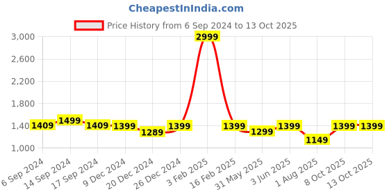 myntra.com RESIST EYEWEAR Unisex Wayfarer Sunglasses with UV Protected Lens resist eyewear Price History Graph from 6 Sep 2024 to 13 Oct 2025
