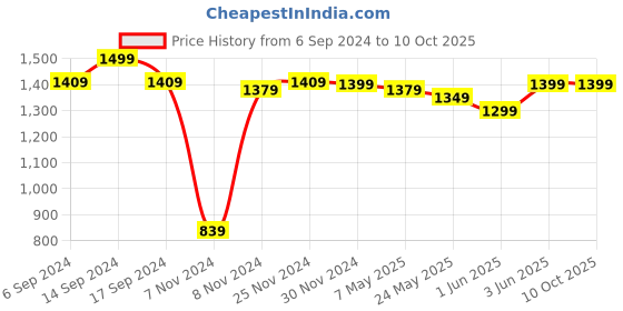 myntra.com RESIST EYEWEAR Unisex Wayfarer Sunglasses with UV Protected Lens resist eyewear Price History Graph from 6 Sep 2024 to 10 Oct 2025