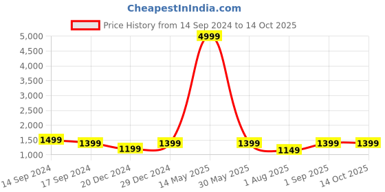 myntra.com RESIST EYEWEAR Unisex Wayfarer Sunglasses With UV Protected Lens resist eyewear Price History Graph from 14 Sep 2024 to 13 Oct 2025