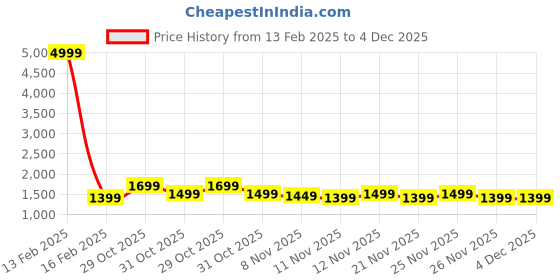 myntra.com RESIST EYEWEAR Unisex Wayfarer Sunglasses with UV Protected Lens resist eyewear Price History Graph from 13 Feb 2025 to 4 Dec 2025