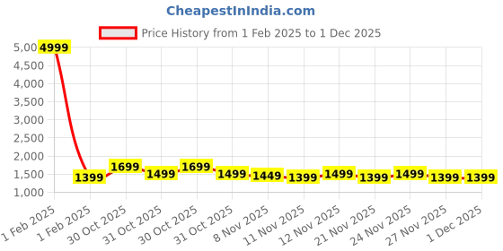 myntra.com RESIST EYEWEAR Unisex Wayfarer Sunglasses with UV Protected Lens resist eyewear Price History Graph from 1 Feb 2025 to 30 Nov 2025
