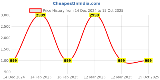 myntra.com RESIST EYEWEAR Unisex Wayfarer Sunglasses with UV Protected Lens resist eyewear Price History Graph from 14 Dec 2024 to 14 Oct 2025