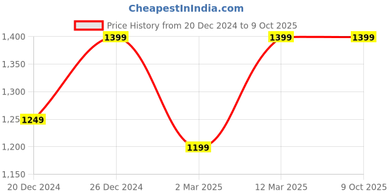 myntra.com RESIST EYEWEAR Unisex Wayfarer Sunglasses with UV Protected Lens resist eyewear Price History Graph from 20 Dec 2024 to 8 Oct 2025