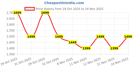 myntra.com RESIST EYEWEAR Unisex Wayfarer Sunglasses with UV Protected Lens resist eyewear Price History Graph from 29 Oct 2025 to 24 Nov 2025