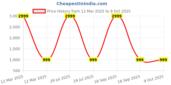 myntra.com RESIST EYEWEAR Unisex Wayfarer Sunglasses with UV Protected Lens resist eyewear Price History Graph from 12 Mar 2025 to 8 Oct 2025