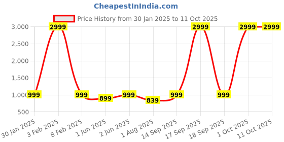 myntra.com RESIST EYEWEAR Unisex Wayfarer Sunglasses with UV Protected Lens resist eyewear Price History Graph from 30 Jan 2025 to 1 Oct 2025