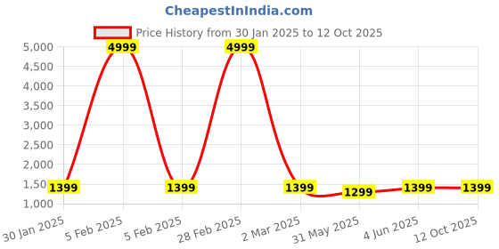 myntra.com RESIST EYEWEAR Unisex Wayfarer Sunglasses with UV Protected Lens resist eyewear Price History Graph from 30 Jan 2025 to 11 Oct 2025