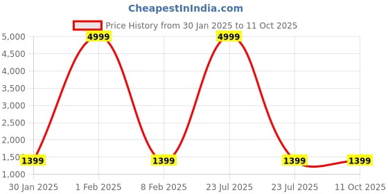 myntra.com RESIST EYEWEAR Unisex Wayfarer Sunglasses with UV Protected Lens resist eyewear Price History Graph from 30 Jan 2025 to 10 Oct 2025