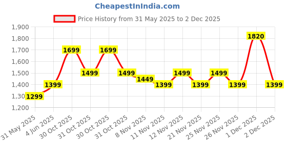 myntra.com RESIST EYEWEAR Unisex Wayfarer Sunglasses with UV Protected Lens resist eyewear Price History Graph from 31 May 2025 to 1 Dec 2025