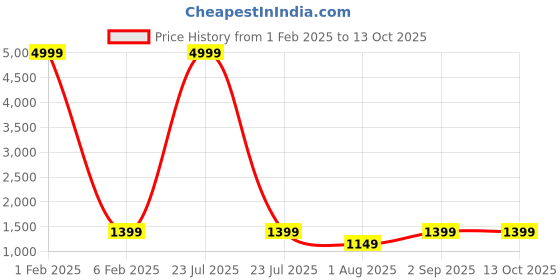 myntra.com RESIST EYEWEAR Unisex Wayfarer Sunglasses with UV Protected Lens resist eyewear Price History Graph from 1 Feb 2025 to 13 Oct 2025