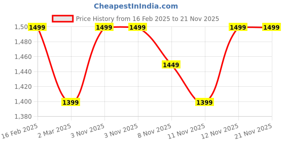 myntra.com RESIST EYEWEAR Unisex Wayfarer Sunglasses with UV Protected Lens resist eyewear Price History Graph from 16 Feb 2025 to 20 Nov 2025