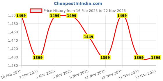 myntra.com RESIST EYEWEAR Unisex Wayfarer Sunglasses with UV Protected Lens resist eyewear Price History Graph from 16 Feb 2025 to 22 Nov 2025