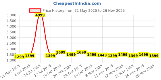 myntra.com RESIST EYEWEAR Unisex Wayfarer Sunglasses With UV Protected Lens resist eyewear Price History Graph from 31 May 2025 to 26 Nov 2025