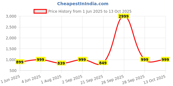myntra.com RESIST EYEWEAR Unisex Wayfarer Sunglasses with UV Protected Lens resist eyewear Price History Graph from 1 Jun 2025 to 12 Oct 2025