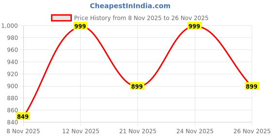 myntra.com RESIST EYEWEAR Unisex Wayfarer Sunglasses with UV Protected Lens resist eyewear Price History Graph from 8 Nov 2025 to 24 Nov 2025