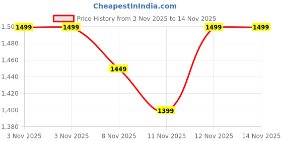 myntra.com RESIST EYEWEAR Unisex Wayfarer Sunglasses with UV Protected Lens DANIEL BLACK resist eyewear Price History Graph from 3 Nov 2025 to 13 Nov 2025