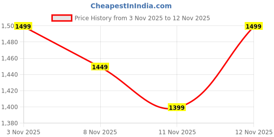 myntra.com RESIST EYEWEAR Unisex Wayfarer Sunglasses with UV Protected Lens DANIEL BLACK BLACK resist eyewear Price History Graph from 3 Nov 2025 to 11 Nov 2025