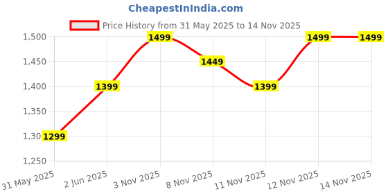 myntra.com RESIST EYEWEAR Unisex Wayfarer Sunglasses with UV Protected Lens DANIEL BLACK BLACK 2 resist eyewear Price History Graph from 31 May 2025 to 13 Nov 2025