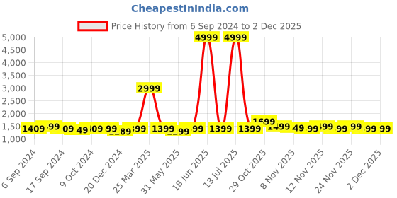 myntra.com RESIST EYEWEAR Unisex Wayfarer Sunglasses With UV Protected Lens DANIEL BROWN GREEN2 resist eyewear Price History Graph from 6 Sep 2024 to 2 Dec 2025