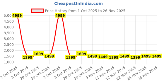 myntra.com RESIST EYEWEAR Unisex Wayfarer Sunglasses with UV Protected Lens FIERY BLUE TIGER CLEAR 2 resist eyewear Price History Graph from 1 Oct 2025 to 26 Nov 2025