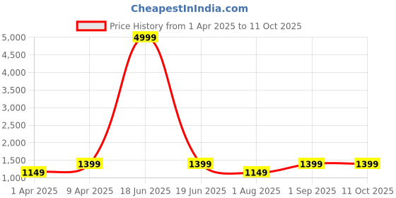 myntra.com RESIST EYEWEAR Unisex Wayfarer Sunglasses with UV Protected Lens GENESIUS BF DN2 resist eyewear Price History Graph from 1 Apr 2025 to 10 Oct 2025