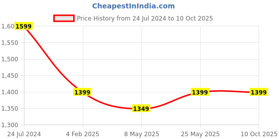 myntra.com RESIST EYEWEAR Unisex Wayfarer Sunglasses with UV Protected Lens GENESIUS BF DN3 resist eyewear Price History Graph from 24 Jul 2024 to 9 Oct 2025