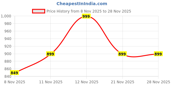 myntra.com RESIST EYEWEAR Unisex Wayfarer Sunglasses with UV Protected Lens KNIGHT BLACK CLEAR 1 resist eyewear Price History Graph from 8 Nov 2025 to 28 Nov 2025