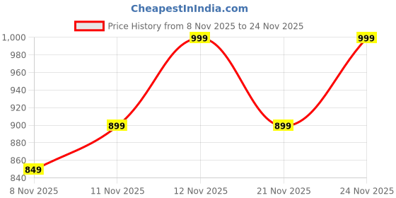 myntra.com RESIST EYEWEAR Unisex Wayfarer Sunglasses with UV Protected Lens KNIGHT BLACK CLEAR 2 resist eyewear Price History Graph from 8 Nov 2025 to 23 Nov 2025