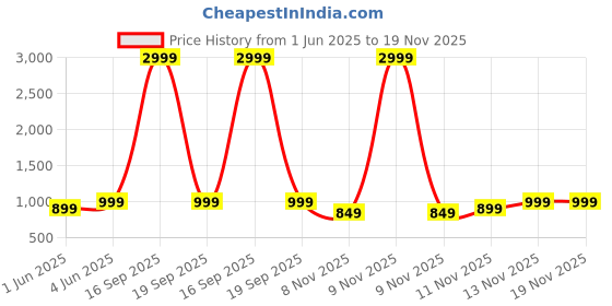 myntra.com RESIST EYEWEAR Unisex Wayfarer Sunglasses with UV Protected Lens KNIGHT BLACK CLEAR 4 resist eyewear Price History Graph from 1 Jun 2025 to 19 Nov 2025