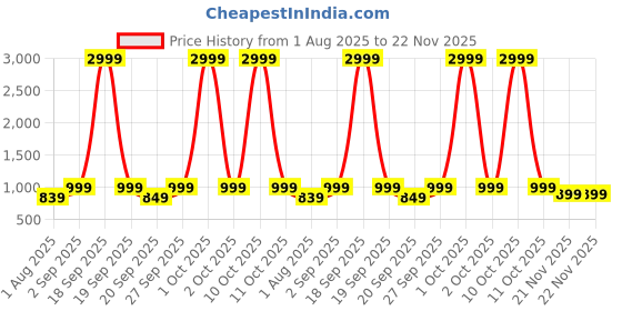 myntra.com RESIST EYEWEAR Unisex Wayfarer Sunglasses with UV Protected Lens KNIGHT GREY BLACK 3 resist eyewear Price History Graph from 1 Aug 2025 to 22 Nov 2025