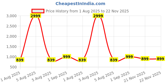 myntra.com RESIST EYEWEAR Unisex Wayfarer Sunglasses with UV Protected Lens KNIGHT GREY BLACK 4 resist eyewear Price History Graph from 1 Aug 2025 to 22 Nov 2025