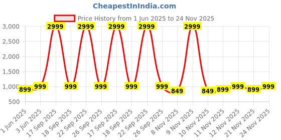 myntra.com RESIST EYEWEAR Unisex Wayfarer Sunglasses with UV Protected Lens MILLER BLACK BLACK 2 resist eyewear Price History Graph from 1 Jun 2025 to 24 Nov 2025
